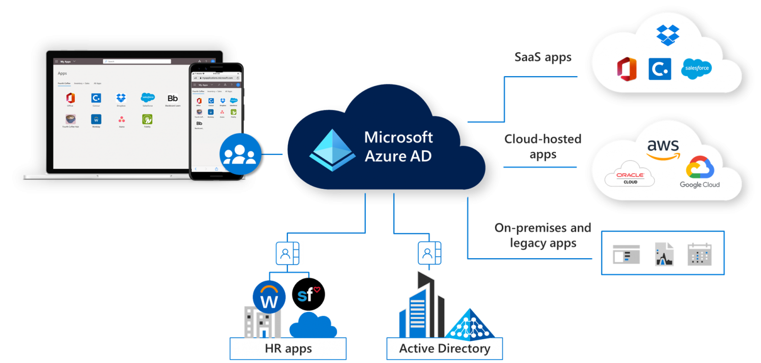 Azure AD Entra ID