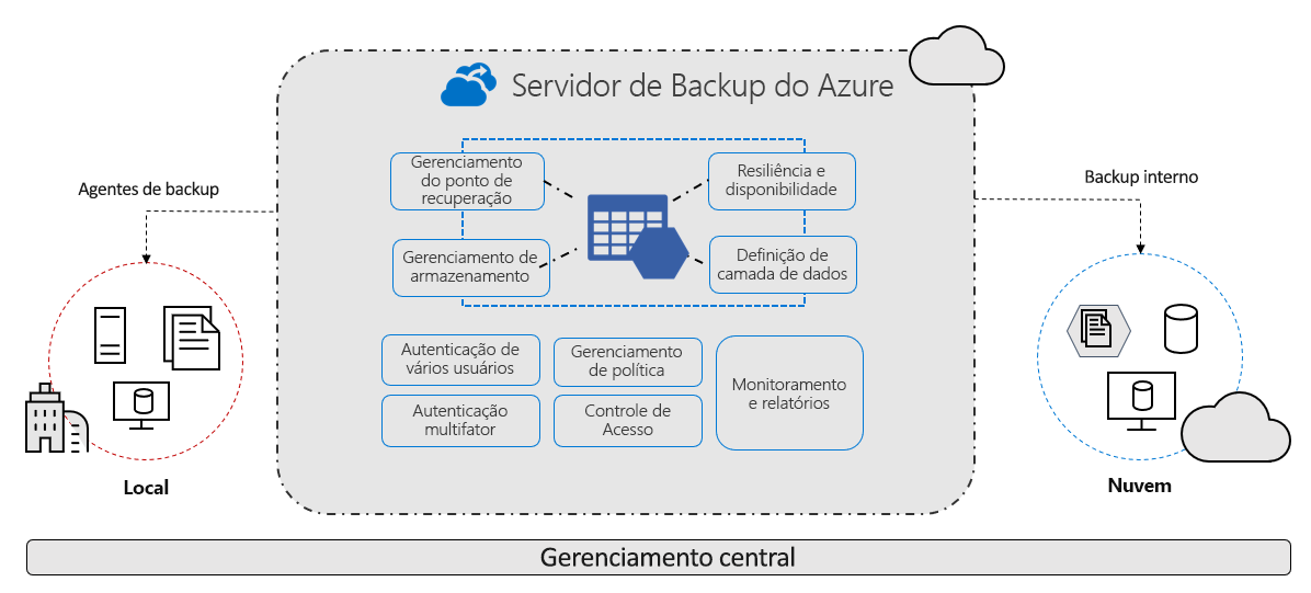 Backup arquivos nuvem armazenamento